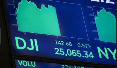 MBMG Group: Τρομοκρατημένοι οι επενδυτές από την απότομη άνοδο του Dow Jones