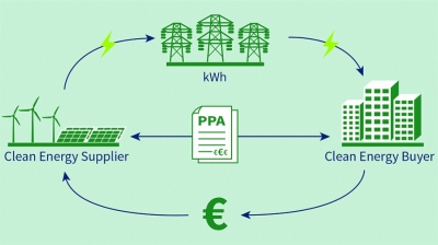 Xρηματιστήρια Ενέργειας: Πως θα αντιμετωπιστούν τα ρίσκα ρευστότητας από τα PPAs - Οι απαντήσεις στην Κομισιόν