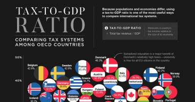Σύγκριση φορολογικών συστημάτων σε όλο τον κόσμο - Η θέση της Ελλάδας
