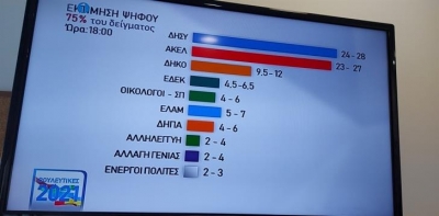 Κύπρος - Exit polls: Πτώση, αλλά μικρό προβάδισμα για ΔΗΣΥ 24-28% έναντι ΑΚΕΛ 23-27% - Επτακομματική βουλή, υψηλή αποχή 36,1%
