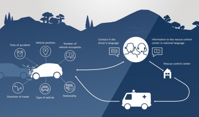 Υποχρεωτικό το σύστημα κλήσης έκτακτης ανάγκης e-call σε όλα τα νέα αυτοκίνητα