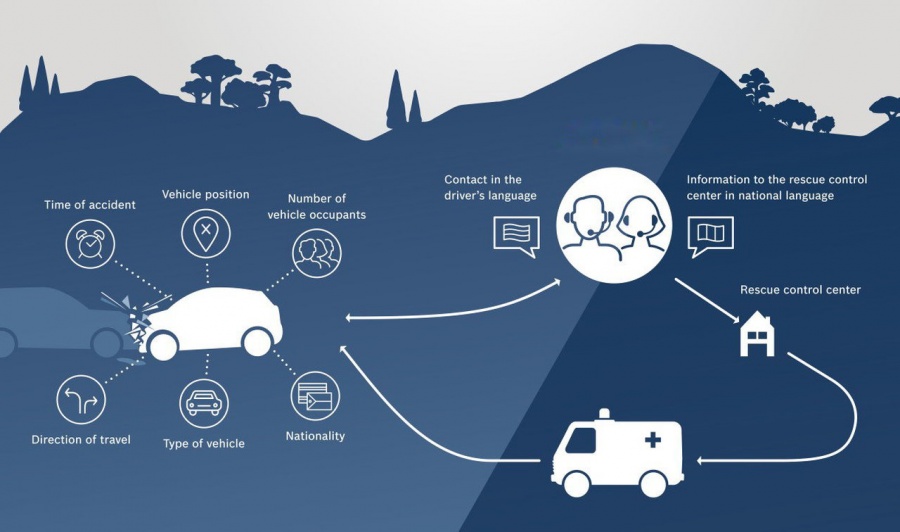 Υποχρεωτικό το σύστημα κλήσης έκτακτης ανάγκης e-call σε όλα τα νέα αυτοκίνητα