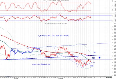 ΧΑ: Για πολλοστή φορά δοκιμάζεται το πολύ σημαντικό επίπεδο του 726