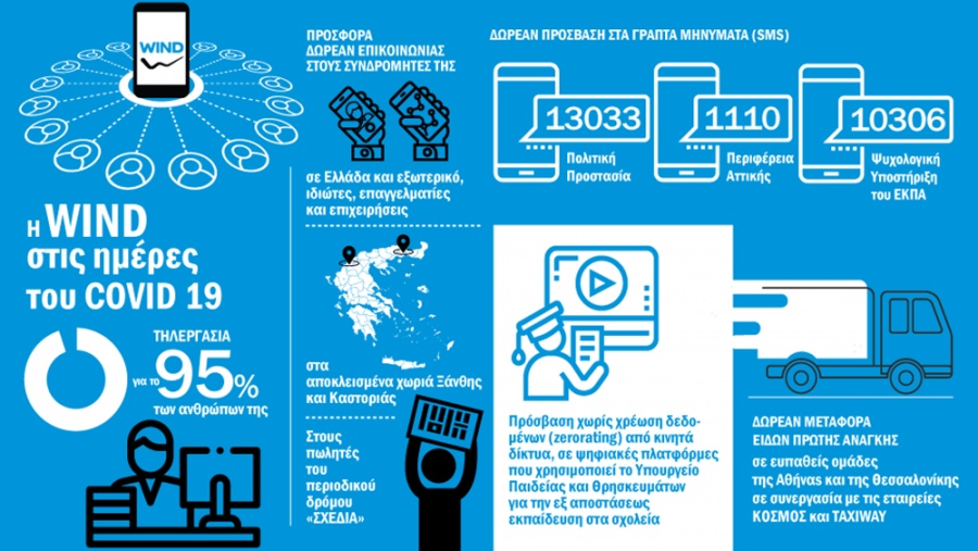 H νέα εταιρική ταινία της Wind για την μάχη με τον κορωνοϊό