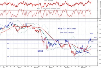 Τι δείχνει η τεχνική εικόνα για τον 25άρη βραχυπρόθεσμα