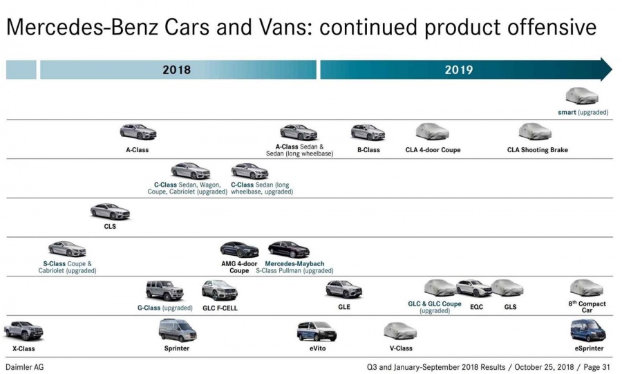 Αυτές τις Mercedes περιμένουμε το 2019