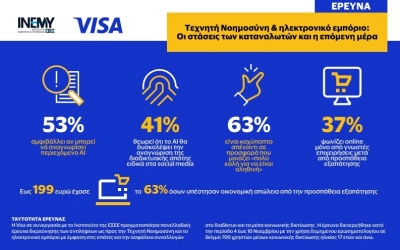 Visa - Ινστιτούτο ΕΣΕΕ: Ένας στους δύο δεν είναι βέβαιος για την ικανότητά του να αναγνωρίσει περιεχόμενο που δημιουργήθηκε από AΙ