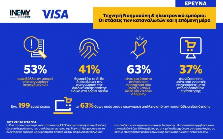 Visa - Ινστιτούτο ΕΣΕΕ: Ένας στους δύο δεν είναι βέβαιος για την ικανότητά του να αναγνωρίσει περιεχόμενο που δημιουργήθηκε από AΙ