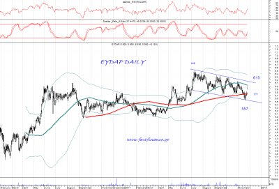 Τι μας δείχνει η βραχυπρόθεσμη τεχνική εικόνα για την μετοχή της ΕΥΔΑΠ