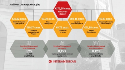 Κοινωνικό Προϊόν 175,35 εκατ. ευρώ από την INTERAMERICAN κατά το 2020
