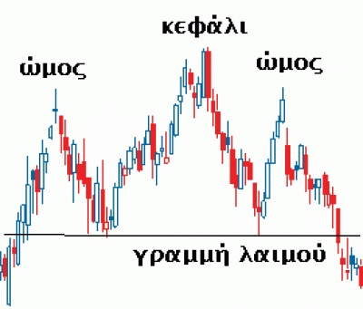 Tεχνική ανάλυση: Οι κατηγορίες των δεικτών + Πώς παράγουν σήματα οι δείκτες(;)