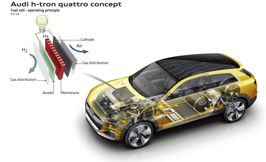 H Audi δεν ξεχνά τις κυψέλες καυσίμου (fuel cells)