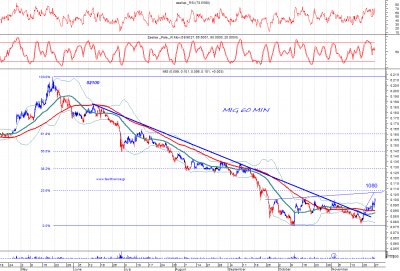 Ποιός είναι ο επόμενος τεχνικός στόχος για την μετοχή της ΜΙΓ βραχυπρόθεσμα