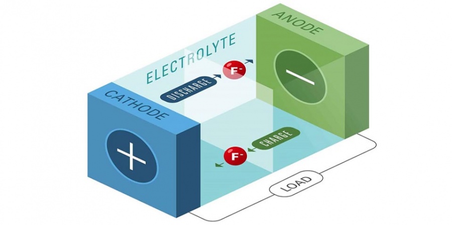 Πρωτοποριακές μπαταρίες FIB από τις Honda-Caltech-NASA