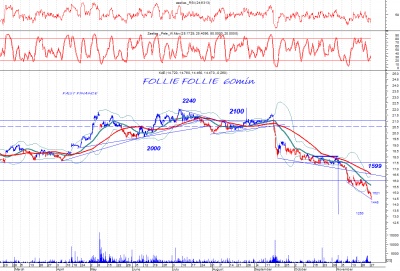 Folli Follie Group: Να τι παθαίνει κανείς, όταν είναι εκτός... Συστήματος!