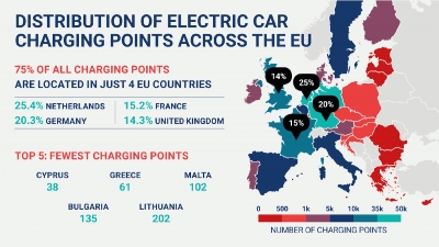 Τα σημεία φόρτισης στην Ευρώπη για τα ηλεκτρικά αυτοκίνητα δεν είναι αρκετά