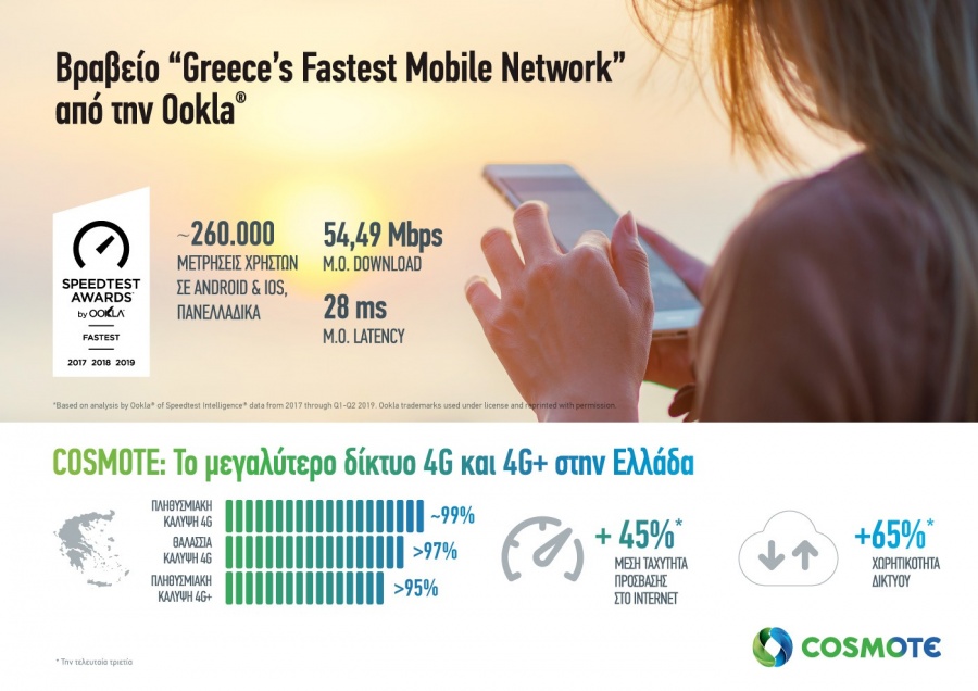 «Το πιο γρήγορο δίκτυο κινητής στην Ελλάδα» αναδείχθηκε η COSMOTE στα Speedtest Awards της Ookla®, για τρίτη συνεχή χρονιά