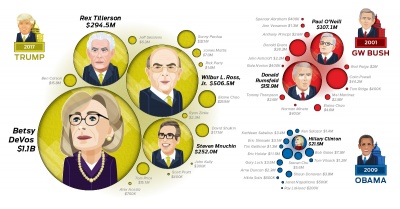 Οι «χρυσοί» υπουργοί των ΗΠΑ - Ξεπερνά τα 2 δισ. δολάρια η περιουσία του υπουργικού συμβουλίου του Trump