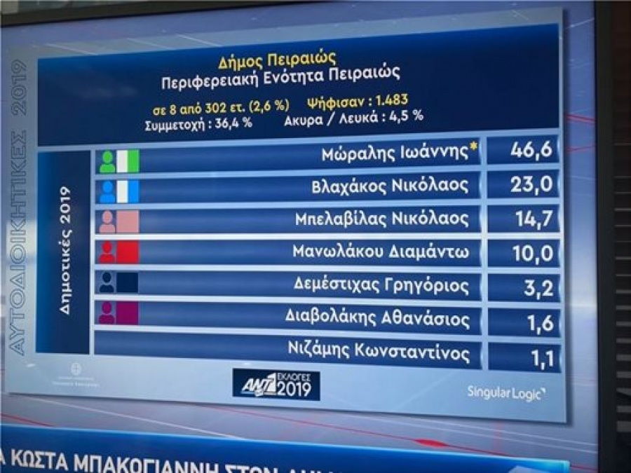 Σαρωτική νίκη Μώραλη στον Πειραιά σύμφωνα με τα πρώτα αποτελέσματα - Λαμβάνει 46,6% -  Δεύτερος ο Βλαχάκος με 23%