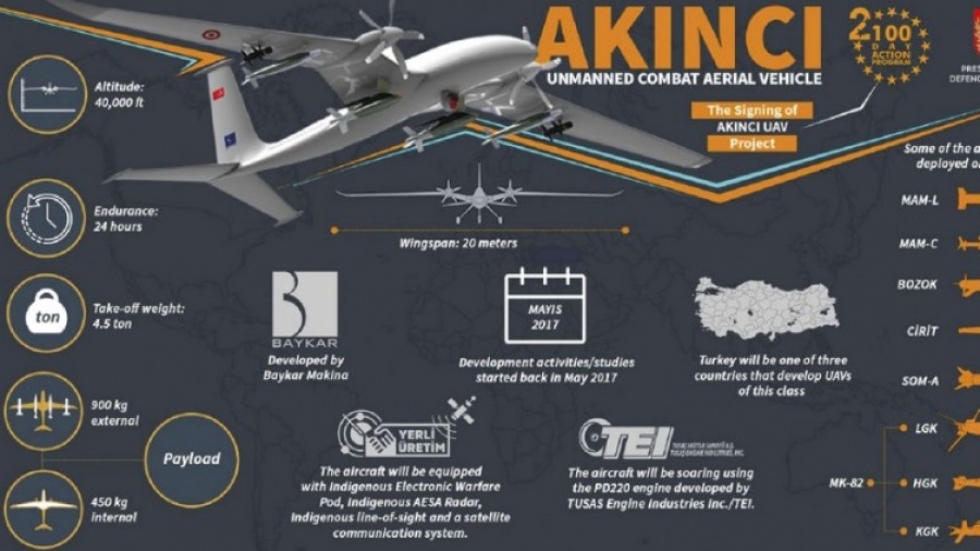 Η Τουρκία θα χρησιμοποιήσει στη Συρία τα φονικά drones Kargu -  Eτοιμάζει τα εξελιγμένα drones Akinci με πυραύλους «cruise»