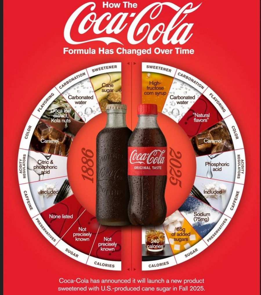 Πώς άλλαξε με τον χρόνο η «μυστική συνταγή» της Coca-Cola