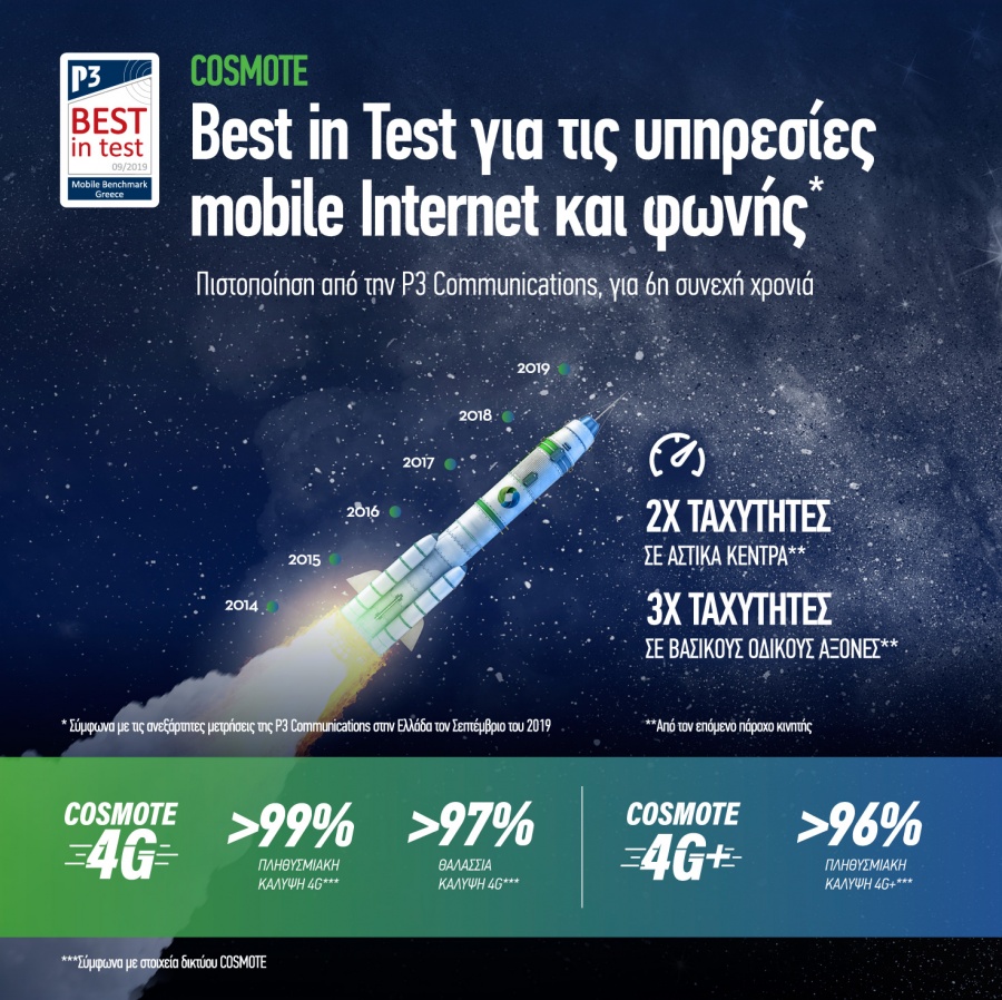 COSMOTE: Για 6η συνεχή χρονιά, «Best in Test» για τις υπηρεσίες mobile Internet και φωνής