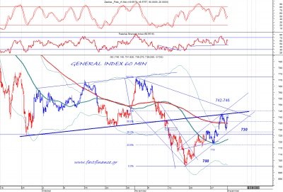 Χ.A.: Η βραχυχρόνια τεχνική προσέγγιση για δείκτες και μετοχές πρώτης κατηγορίας...(01/12)