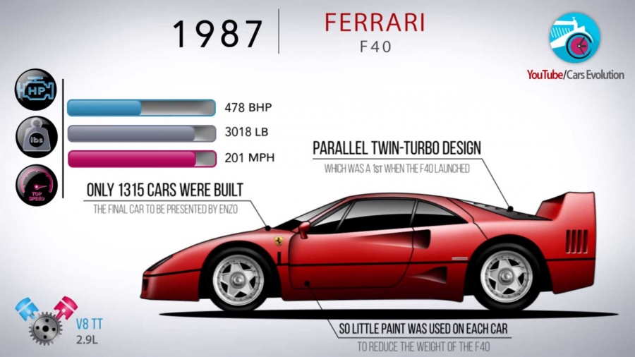 Οι κορυφαίες Ferrari μέσα σε πέντε λεπτά
