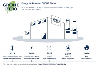 Παραγωγή χωρίς χρήση άνθρακα μέχρι το 2020 – Πρωτοβουλία «Grohe Goes Zero»