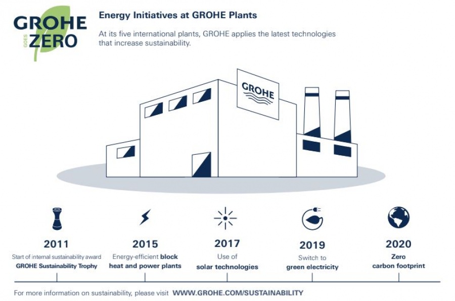 Παραγωγή χωρίς χρήση άνθρακα μέχρι το 2020 – Πρωτοβουλία «Grohe Goes Zero»