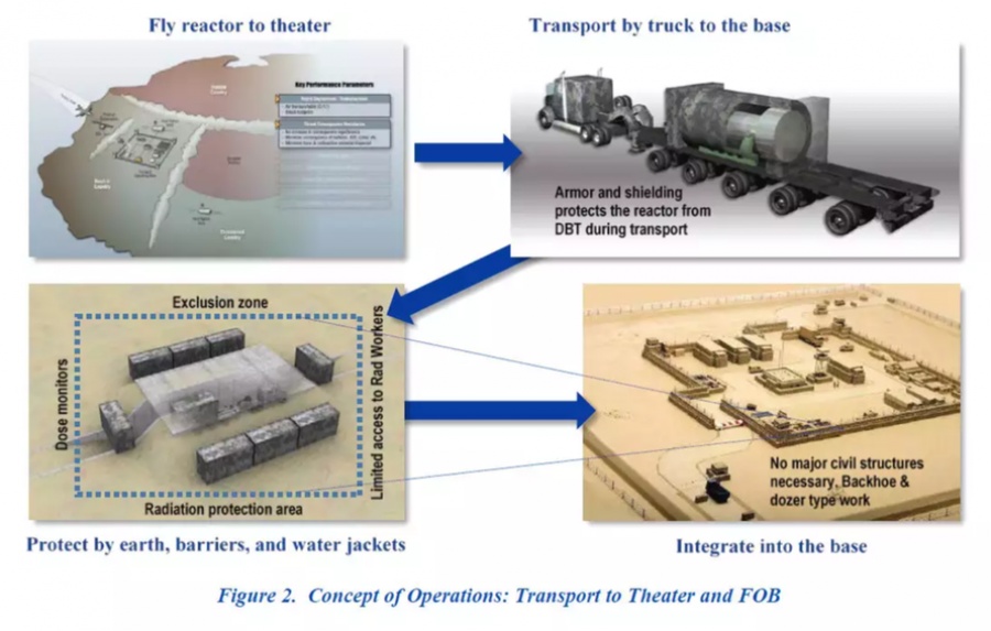 Οι ΗΠΑ αλλάζουν το πεδίο μάχης - Κατασκευάζουν μικρούς πυρηνικούς αντιδραστήρες για παροχή ενέργειας σε απομακρυσμένες περιοχές