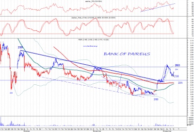 Piraeus Bank: Που στοχεύει τώρα και πάντα βραχυπρόθεσμα η μετοχή