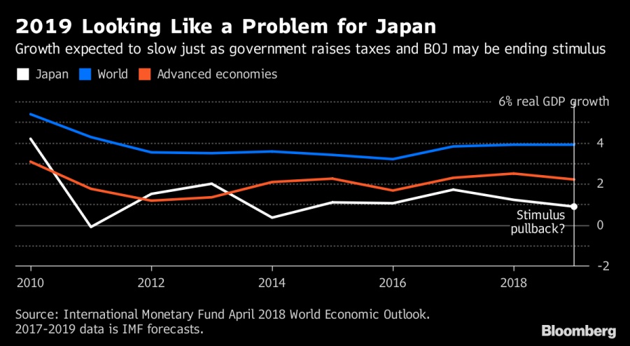 Το νομισματικό πείραμα της Ιαπωνίας απέτυχε – Επιχειρεί να τονώσει την προβληματική οικονομία