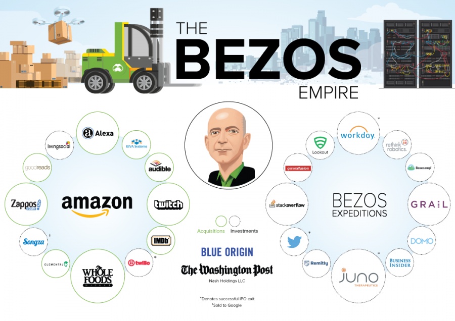 Η αυτοκρατορία του Jeff Bezos σε όλο της το μεγαλείο