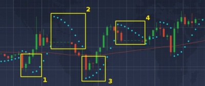 Parabolic SAR: Ο Δείκτης (από τους πιο απλούς στην παρουσίαση και την ερμηνεία) πραγματικός βοηθός για τον trader