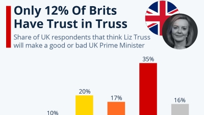 Μόνο το 12% των Βρετανών δηλώνει εμπιστοσύνη στο πρόσωπο της Truss