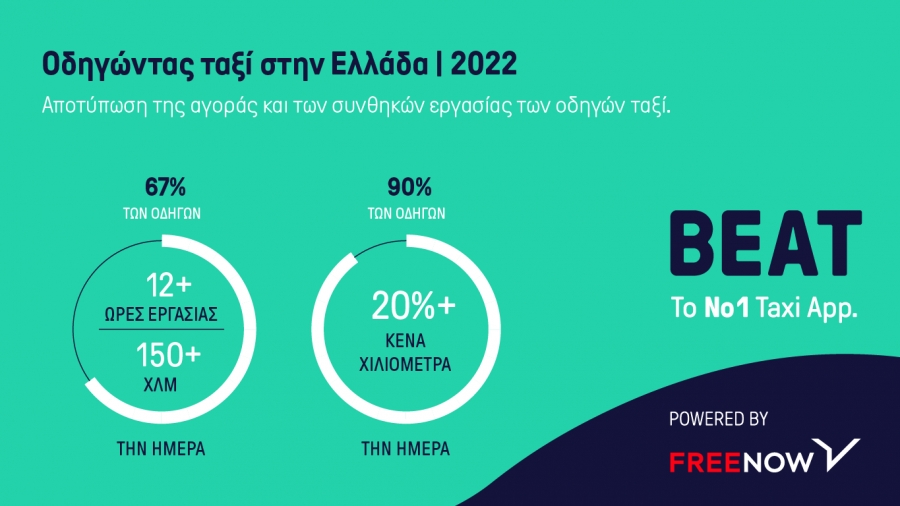 Πώς είναι να οδηγείς ταξί στην Ελλάδα; Έρευνα της ΒΕΑΤ / FREE NOW με το Εθνικό Μετσόβιο Πολυτεχνείο