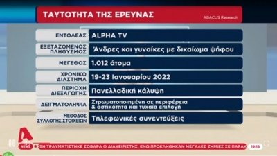 Abacus Research σε ΣΥΡΙΖΑ για τη δημοσκόπηση: Βιαστικές και ατεκμηρίωτες οι αντιδράσεις