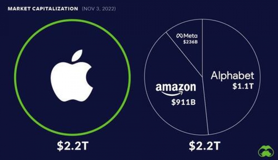 Η Fed… μείωσε τα μέλη του club των εταιρειών με κεφαλαιοποίηση άνω του 1 τρισ. δολ. -  Ισχυρά πλήγματα στις Big Tech