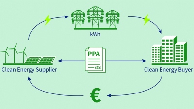 Κατάργηση του πλαφόν των ηλεκτροπαραγωγών για να απελευθερωθεί η σύναψη μακροχρόνιων συμφωνιών (PPA)
