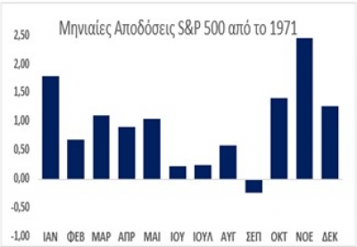Ηellas Fin: Ο Σεπτέμβριος και οι πεπτικές διαταραχές των αγορών