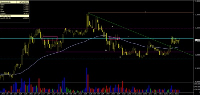 Cener: Η μετοχή βρίσκεται σε ένα πολύ σημαντικό σημείο