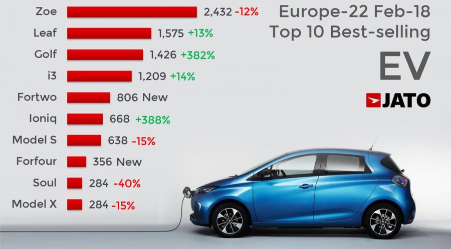 Jato Dynamics: Πόσο καλά τα πάνε οι εταιρίες αυτοκινήτων με την εκπομπή CO2;