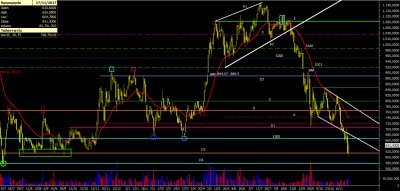 ΔΤΡ: Οι 665 μονάδες αποτελούν τώρα την πρώτη δυνατή αντίσταση του δείκτη