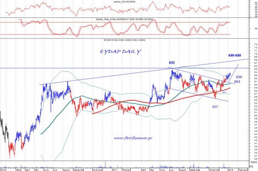 ΕΥΔΑΠ–2017: Τι έδειξε ο απολογισμός της χρήσης 2017 - πως διαμορφώνονται οι δείκτες-κλειδιά