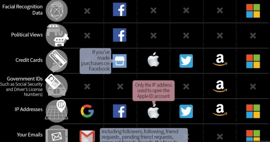 Ποια προσωπικά σας δεδομένα γνωρίζουν οι «γίγαντες» της τεχνολογίας