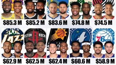 NBA: Τα 10 πιο ακριβά δίδυμα - Στην κορυφή Λεμπρόν Τζέιμς και Ράσελ Ουέστμπρουκ με απολαβές 85.3 εκατ. δολαρίων!