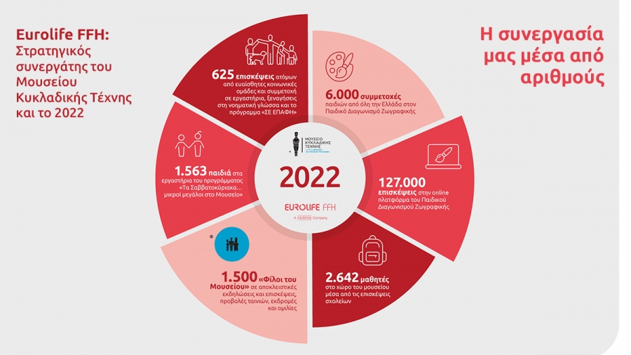 Η Eurolife FFH δίπλα στο Μουσείο Κυκλαδικής Τέχνης και όλο το 2023