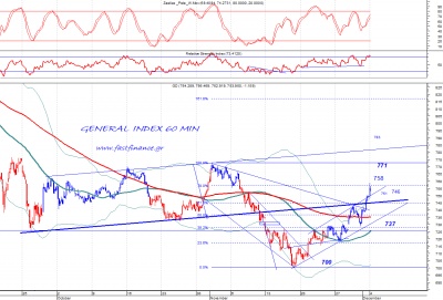 Γενικός δείκτης: Πλήρωσε την πρώτη σοβαρή κόντρα του με την ζώνη των 757-760 μονάδων