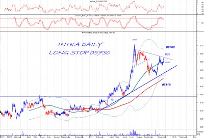 Τι μας δείχνει η βραχυπρόθεσμη τεχνική εικόνα για την μετοχή της Ιntracom Holdings